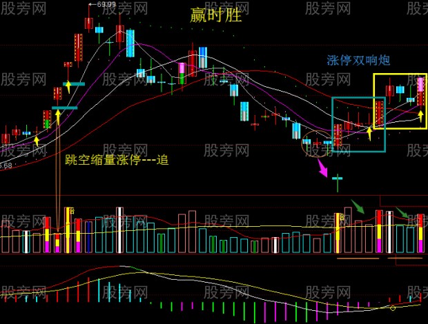 K線組合+趨勢形態