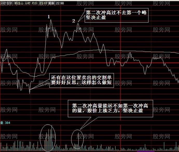 分時圖止盈秘訣 分時圖止盈秘訣