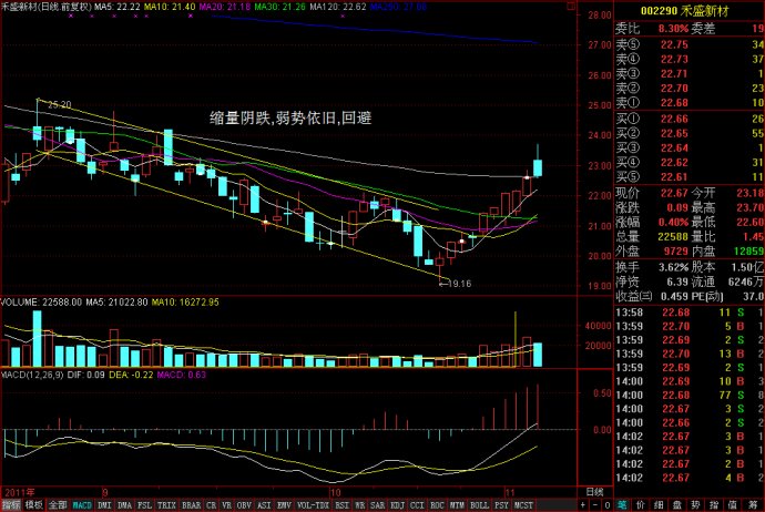 炒股洞悉成交量 炒股洞悉成交量