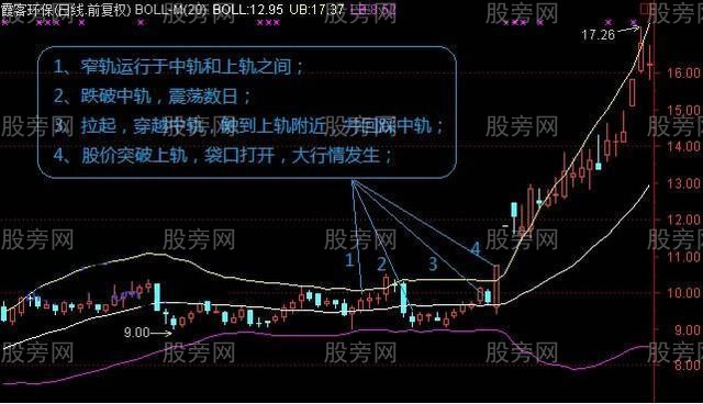 BOLL主升浪的幾種情況 BOLL主升浪的幾種情況