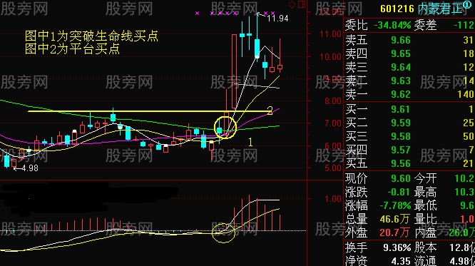 周線把握股價走勢 周線把握股價走勢