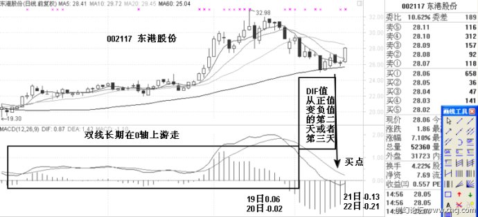 MACD基本使用原則 MACD基本使用原則
