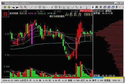 主力吸籌K線 主力吸籌K線