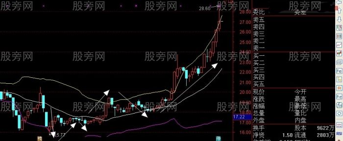 一種準確率很高的佈林指標的新奇用法 一種準確率很高的佈林指標的新奇用法