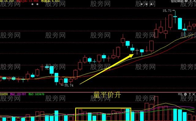 量價之間的8種關系 量價之間的8種關系