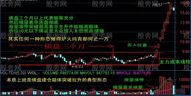 橫盤縮量後放量漲停買入位置
