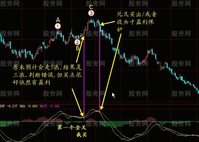 MACD指標的系統講解 MACD指標的系統講解