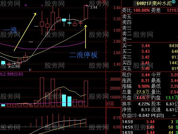 很神奇的二浪漲停超短線買入法 很神奇的二浪漲停超短線買入法