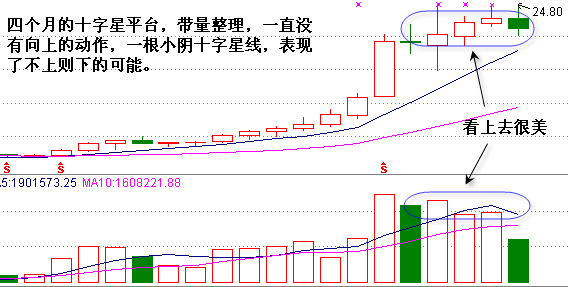 把握整理形態抓上升牛股 把握整理形態抓上升牛股