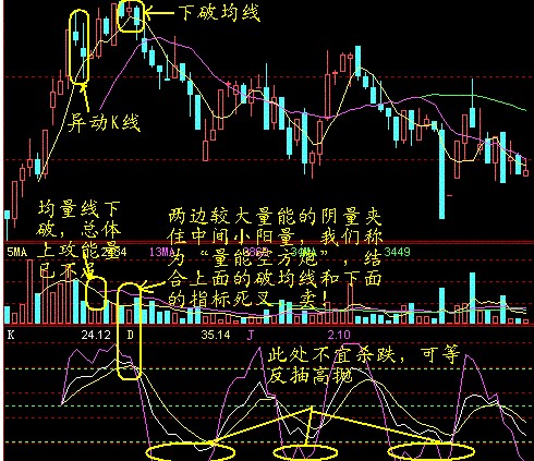 十種異動K線圖解