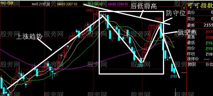 n形底和n形頂的識別和運用 n形底和n形頂的識別和運用