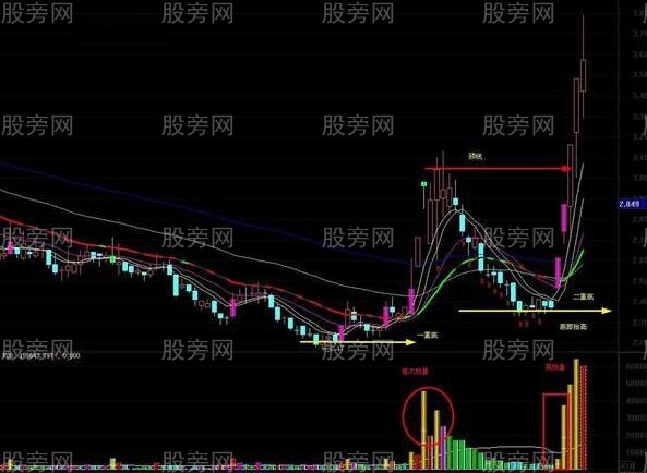簡單幾招高手炒股秘訣 簡單幾招高手炒股秘訣