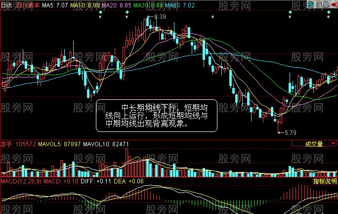 均線背離技巧 均線背離技巧