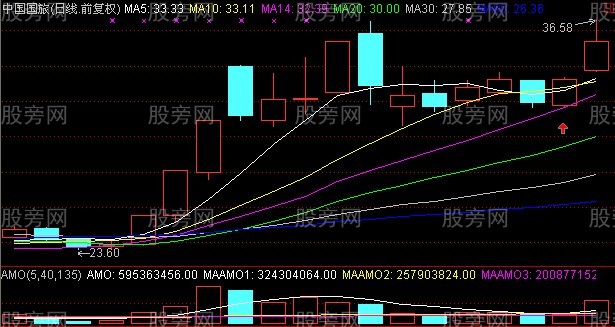 短時間內15%利潤的買入圖形