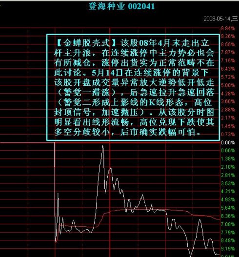 七種主力出貨的分時圖 七種主力出貨的分時圖