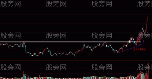 兩種可能漲10倍的突破形態 兩種可能漲10倍的突破形態