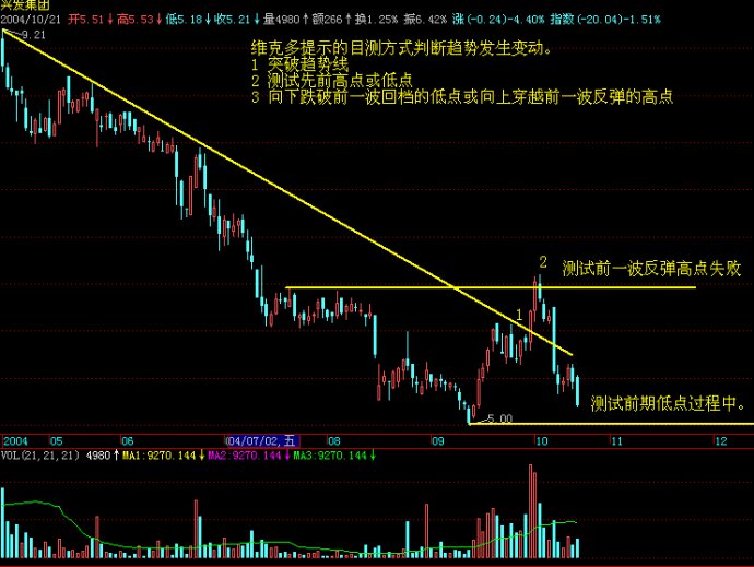 趨勢行情變動分析圖 趨勢行情變動分析圖