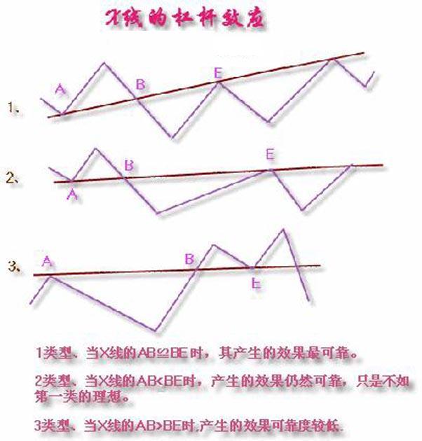 非常全面的趨勢線正確畫法