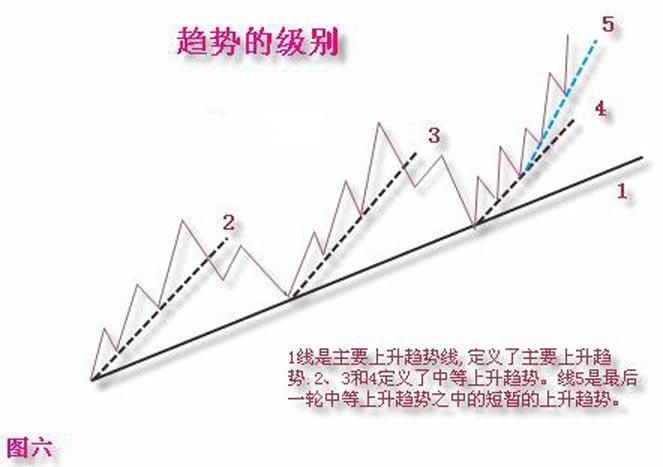 趨勢線的基本畫法圖解