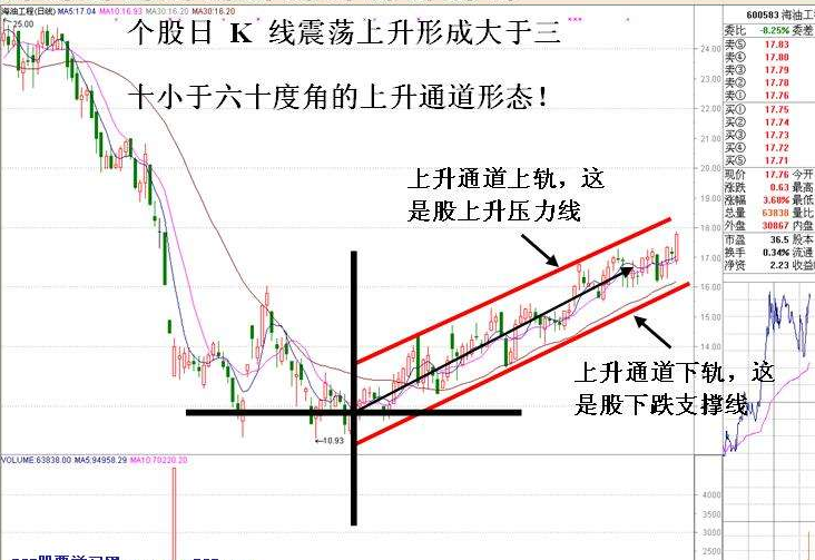 主升浪開始的判斷方法