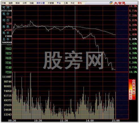 操盤手對股票分時圖的買賣分析 操盤手對股票分時圖的買賣分析