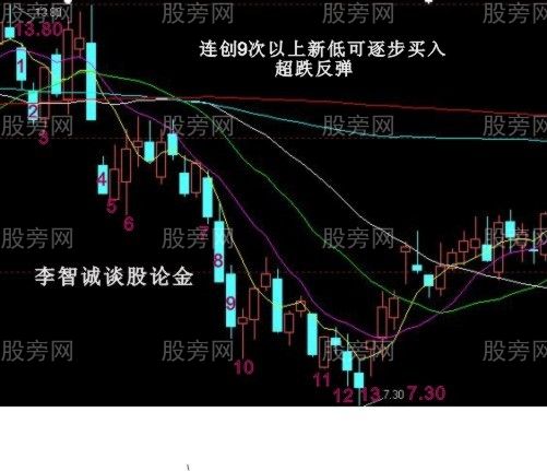 10種股票經典買入信號圖解 10種股票經典買入信號圖解