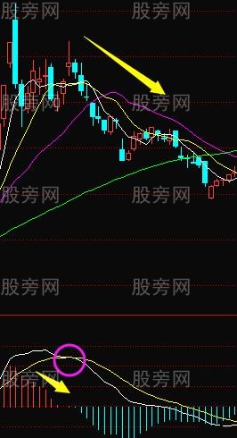MACD指標應用原則 MACD指標應用原則