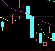 35種均線實戰基礎技術 35種均線實戰基礎技術