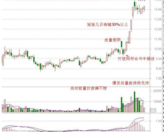 龍頭股的分時和成交量 龍頭股的分時和成交量