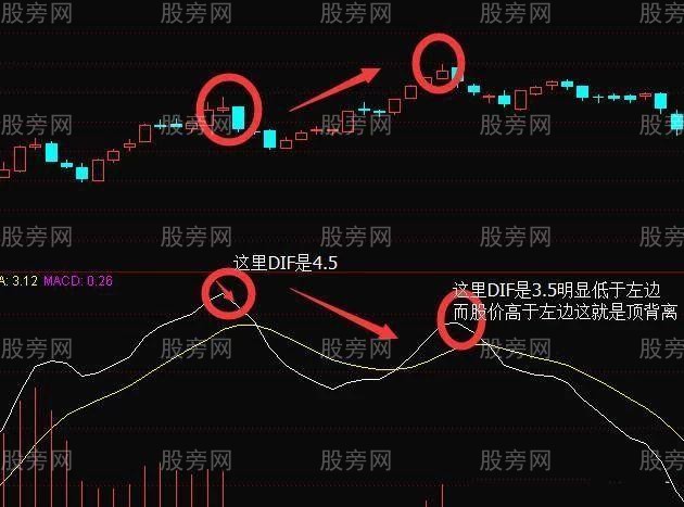 MACD底背離和頂背離 MACD底背離和頂背離