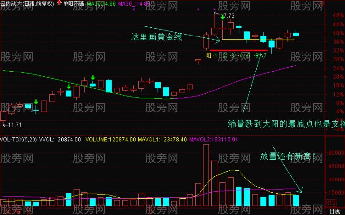 非常好的上升趨勢黃金線畫法