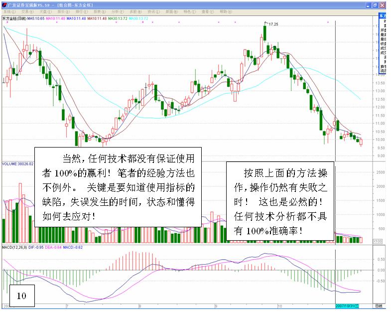 MACD高級使用技巧圖解