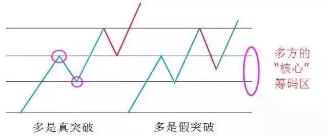 真假突破的判斷方法 真假突破的判斷方法