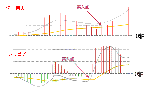 MACD經典圖形形態 MACD經典圖形形態