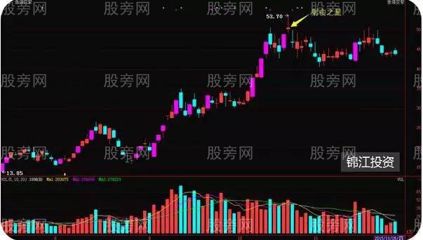 股票賣出的幾種絕佳形態 股票賣出的幾種絕佳形態