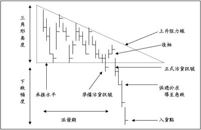 技術圖表理論分析