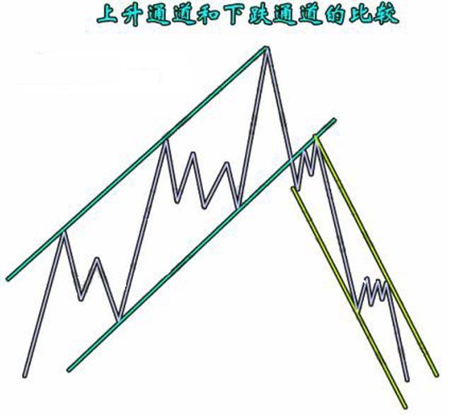 趨勢線畫法圖解