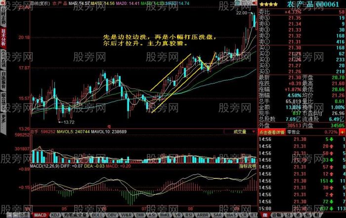 三種常見的洗盤方式