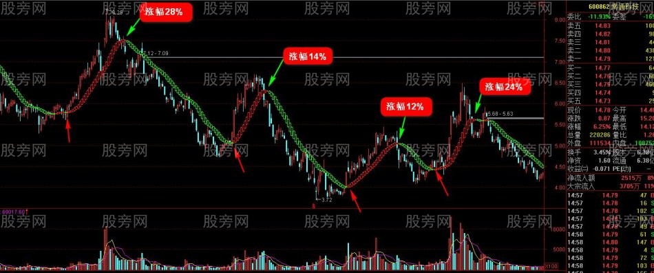 深度套牢的自救策略(第四講) 深度套牢的自救策略(第四講)