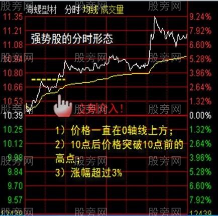 幾張股票分時圖形態