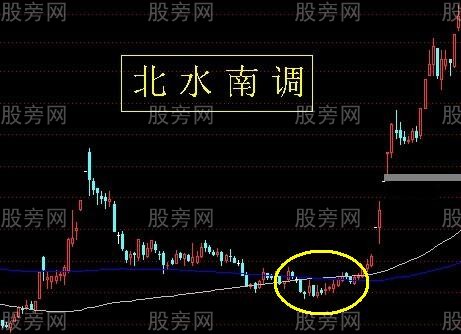 常見的日線級別上升趨勢形態