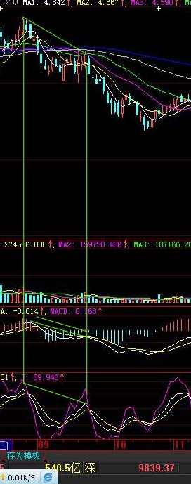 分析技術指標不同形態 分析技術指標不同形態