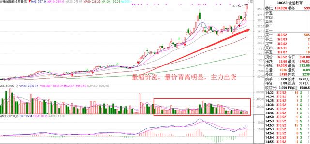 量價關系是最關鍵的指標 量價關系是最關鍵的指標