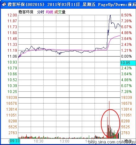 K線與攻擊型量峰的最佳組合模型 K線與攻擊型量峰的最佳組合模型