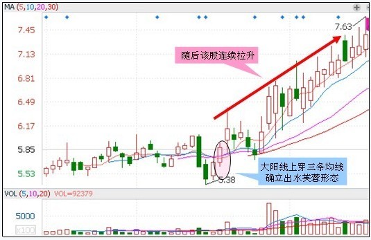 30種抄底技術形態 30種抄底技術形態