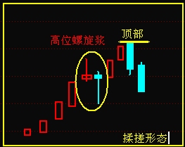 K線組合之螺旋漿 K線組合之螺旋漿