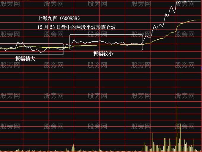極易漲停的兩種分時圖解 極易漲停的兩種分時圖解