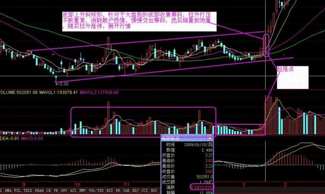 底部建倉圖解 底部建倉圖解