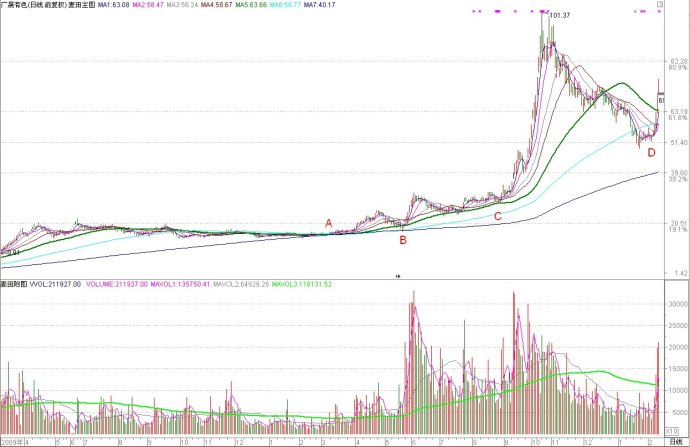 均線找買入點 均線找買入點