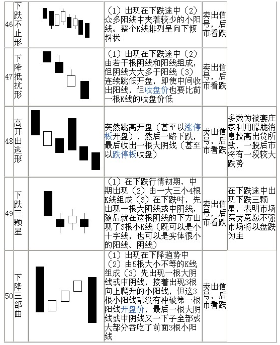 70種K線基本圖形